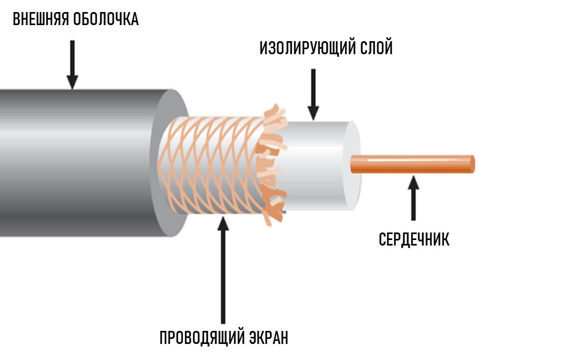 Коаксиальный кабель - разновидности и применение