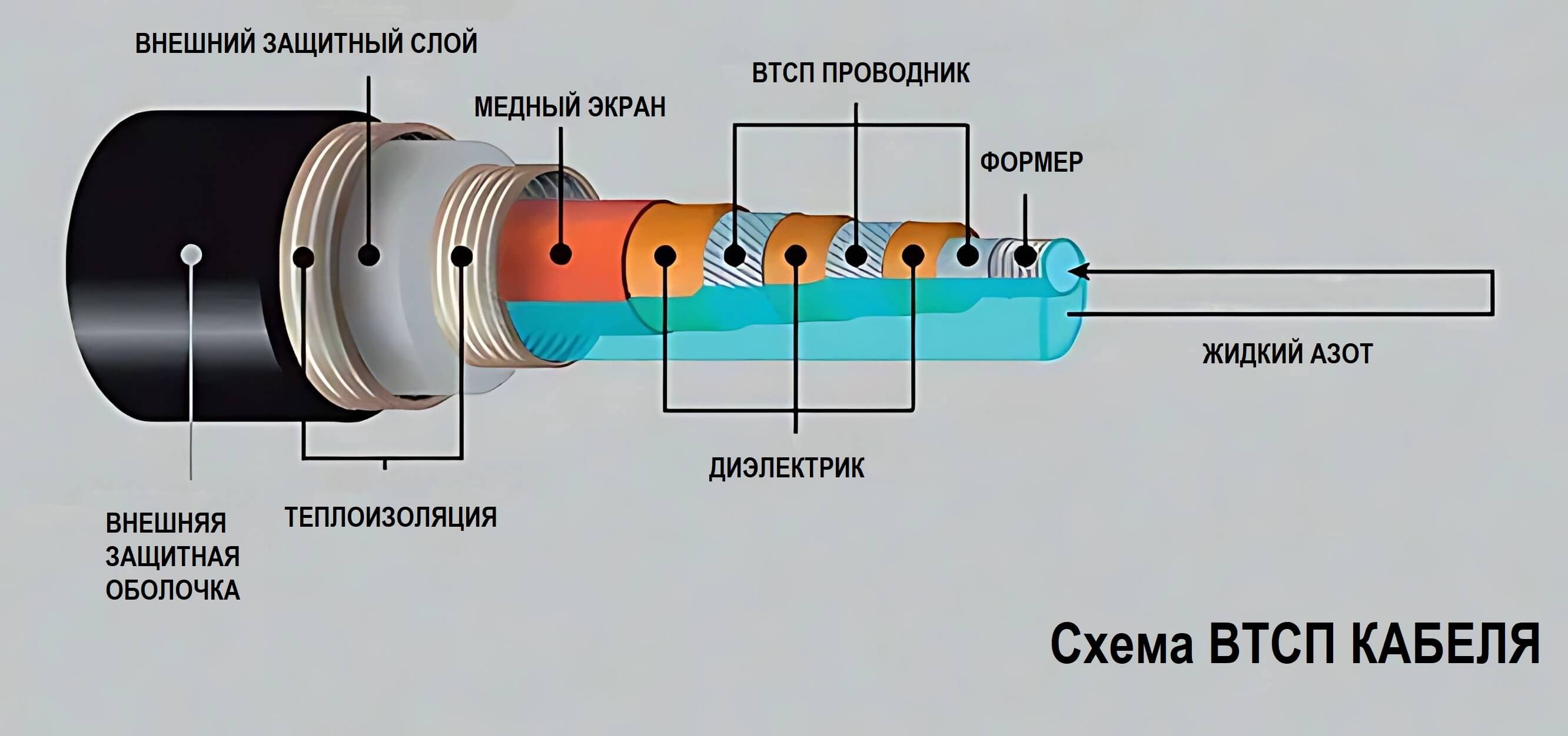 Схема ВТСП кабеля