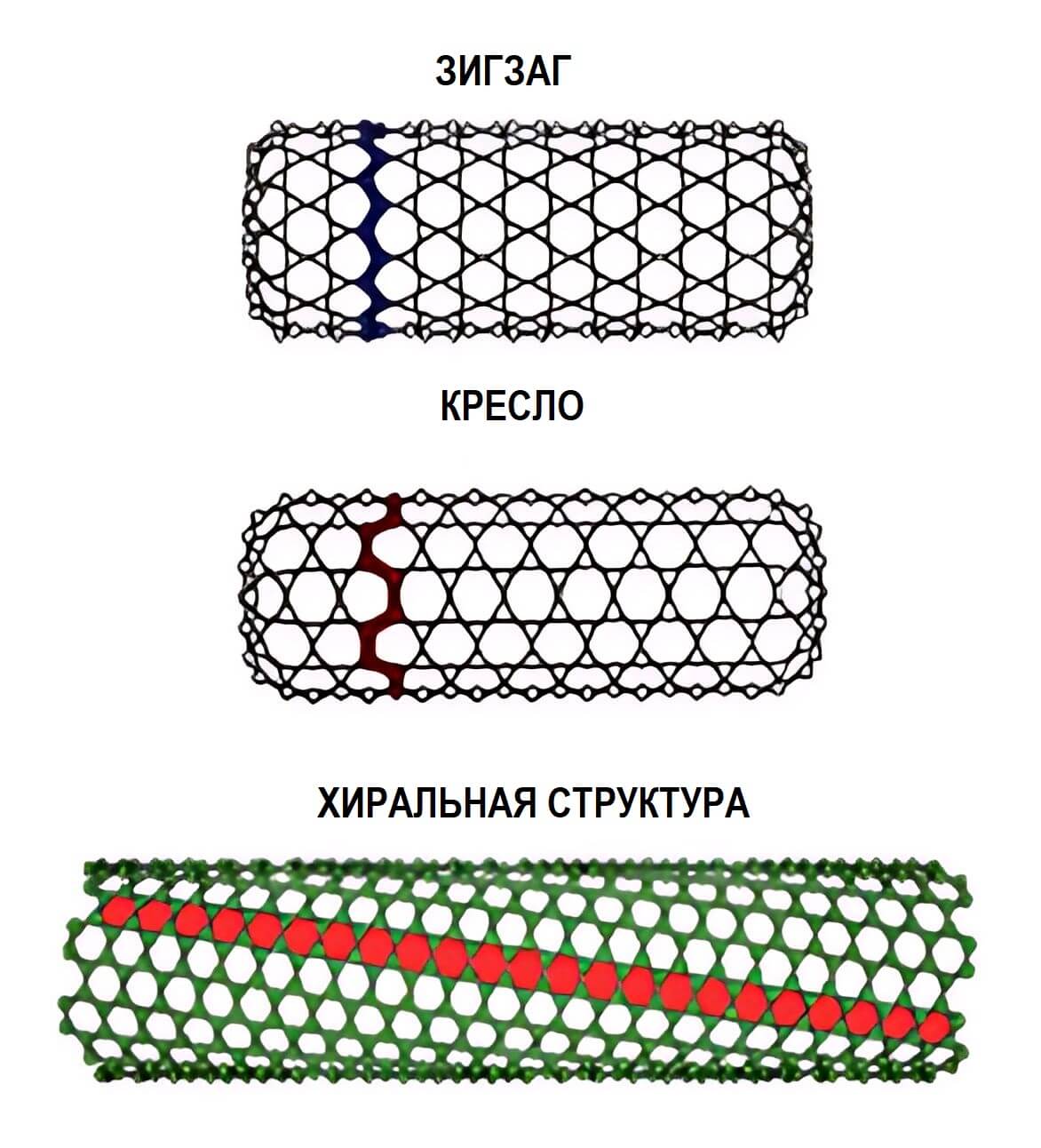 Структуры однослойных углеродных нанотрубок (SWNT)